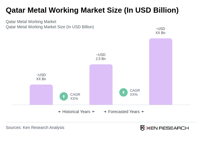Qatar Metal Working Market Size